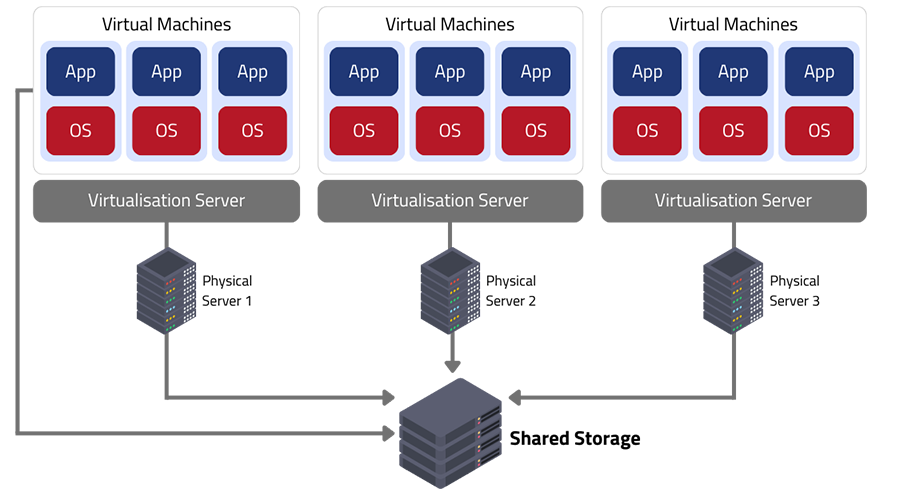 10 Benefits Of Server Virtualization For Businesses Saicom 10 Benefits Of Server Virtualization For Businesses Saicom